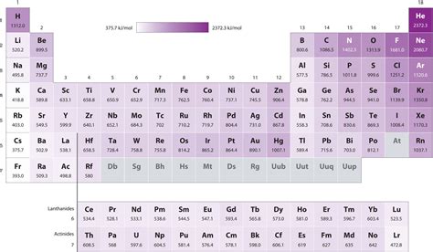 The Periodic Table and Periodic Trends