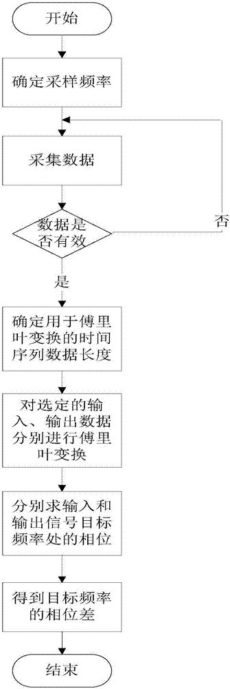 一种基于傅里叶变换的风格迁移伪造图像检测装置及方法与流程