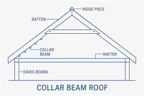Rafter Ties vs. Collar Ties: Which One Does Your Roof Need ...