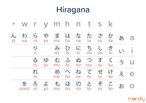 Premium Vector Japanese Hiragana Alphabet With English Transcription ...