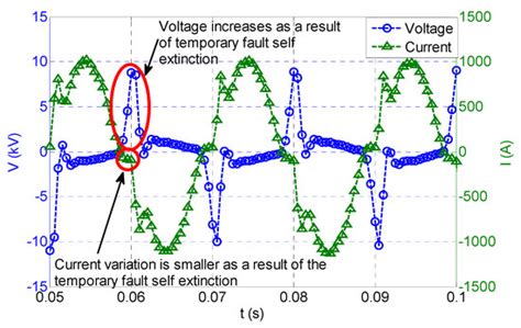 Underground MV Network Failures’ Waveform Characteristics—An Investigation