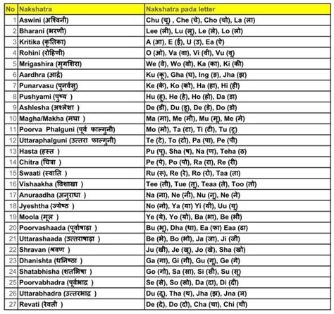 Nakshatra and their Alphabets.. Every Nakshatra in Vedic astrology has ...