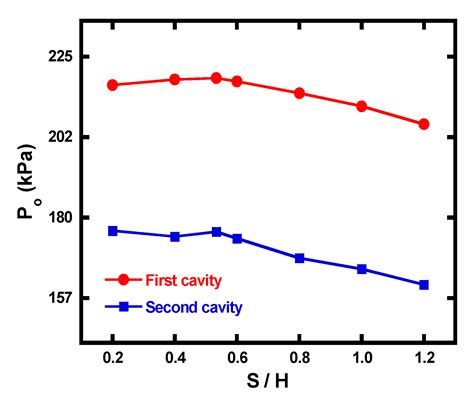 Effect of Clearance and Cavity Geometries on Leakage Performance of a ...