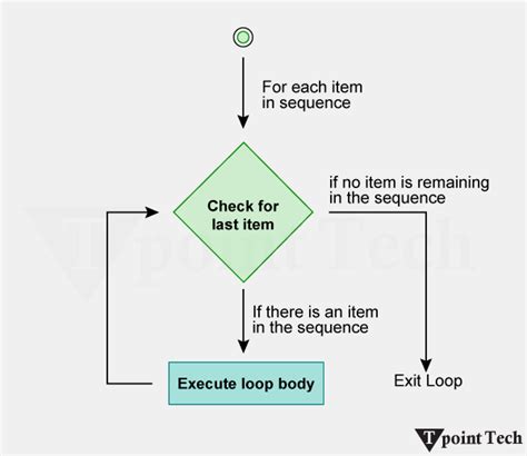 Python Advanced Loops 的图像结果