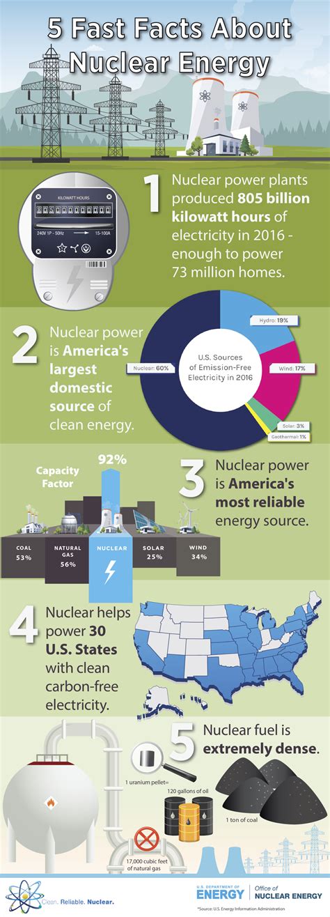 INFOGRAPHIC: 5 Fast Facts about Nuclear Energy | Department of Energy