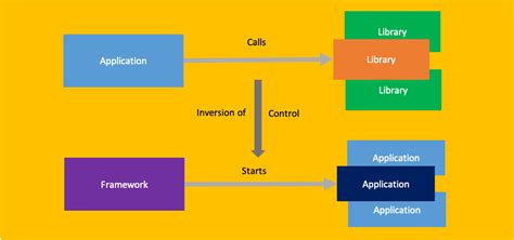 Inversion of Control Tutorial 的图像结果