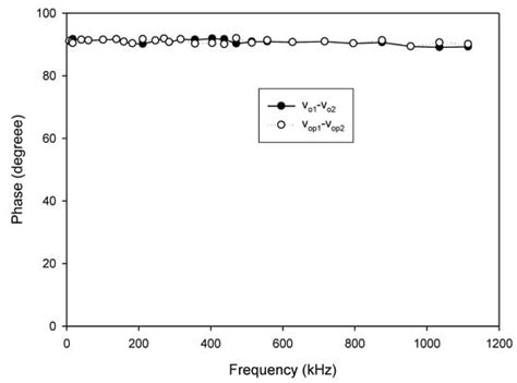 Current/Voltage Controlled Quadrature Sinusoidal Oscillators for Phase ...