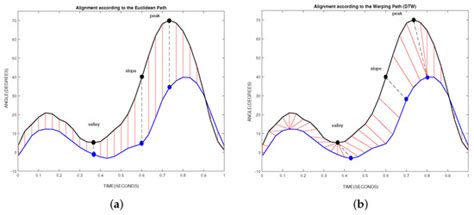 The Accuracy of the Microsoft Kinect V2 Sensor for Human Gait Analysis ...