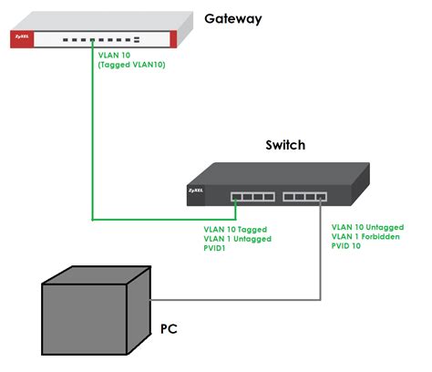 Inter Vlan Routing Configuration Expained In Details Ccna Tutorials ...