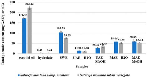 Variability in Biological Activities of Satureja montana Subsp. montana ...