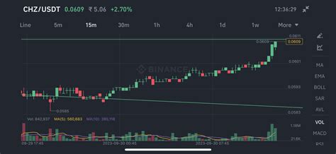Good morning community 🤝 ️ #chz coin is powerful today it c | Aman Sai ...
