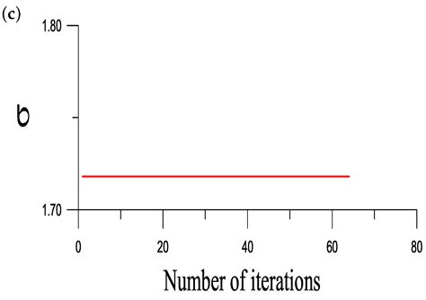 Dynamical Optimal Values of Parameters in the SSOR, AOR, and SAOR ...