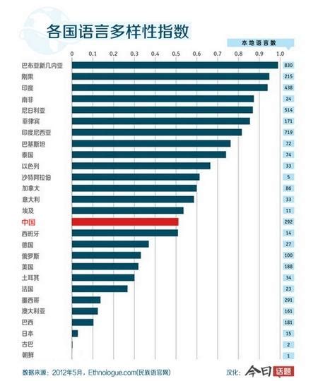 6张图看懂全球语言！哪儿国话最强大？ | 地球日报