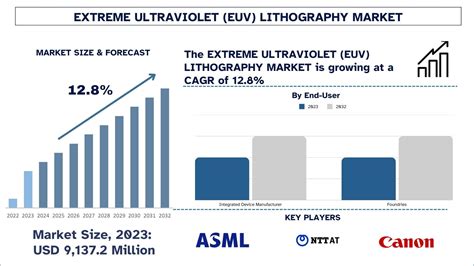 Extreme Ultraviolet Lithography