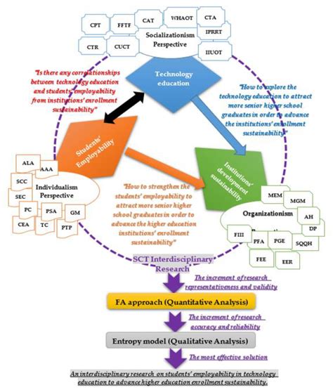 An Interdisciplinary Research on Students’ Employability in Technology ...