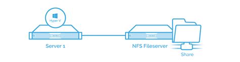 Image result for Network File System Windows 10