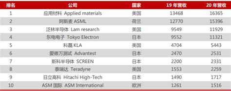 全球十大科技顶尖公司排行榜：中国两家公司上榜 - 企业