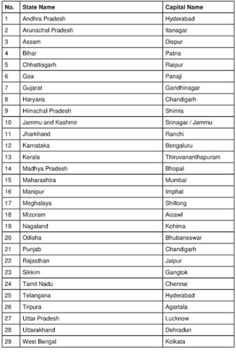 28 states and capitals - Brainly.in