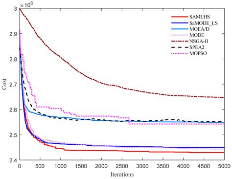 Multi-Objective Dynamic Economic Emission Dispatch with Electric ...