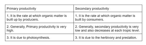 NCERT Solutions Class 12 Biology Chapter 12 - Ecosystem