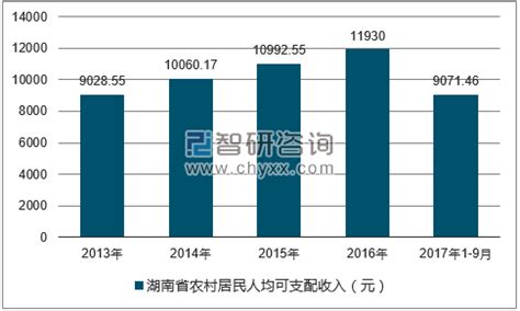 2015-2019年湖南省居民人均可支配收入、人均消费支出及城乡差额统计_华经情报网_华经产业研究院