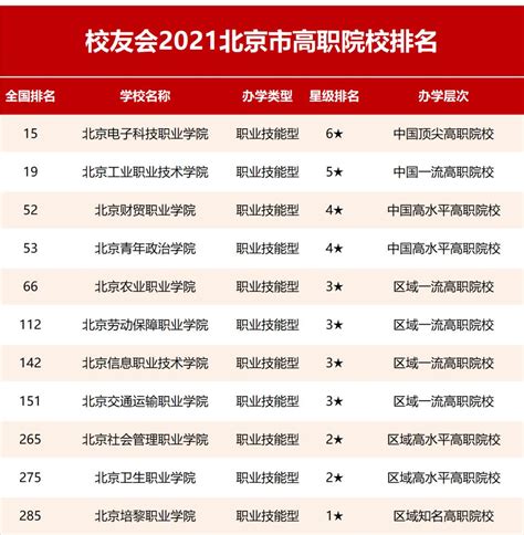 2022北京最差十大垃圾专科学校！附北京前十名职业技术学院 – 兜在学