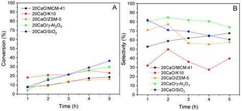 Glycerol Carbonate Production via Transesterification: The Effect of ...