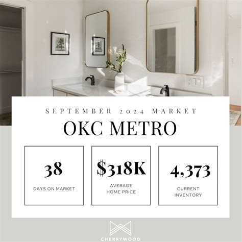 Despite slight improvements in mortgage rates, Oklahoma home prices are ...