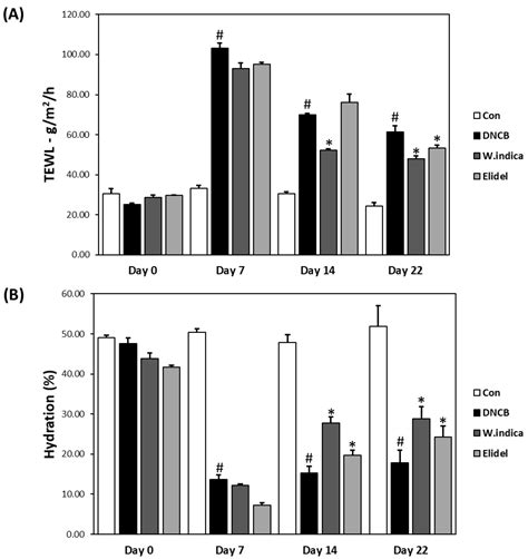 Suppression of DNCB-Induced Atopic Skin Lesions in Mice by Wikstroemia ...