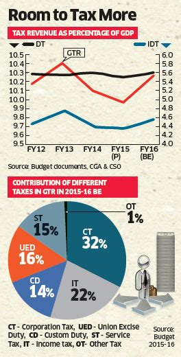 Eco Survey 2016: Raise taxpayers to GDP ratio, not exemption threshold ...