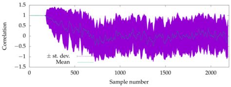 Generating Even More Chaotic Instances in Hardware