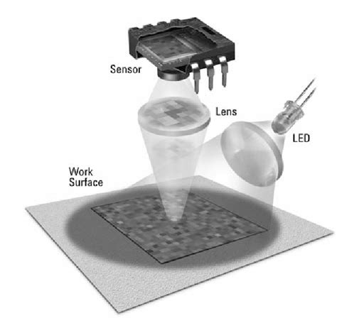 Optical Mouse 的图像结果