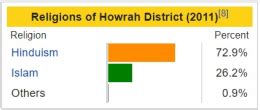 Howrah Zilla Parishad - Index