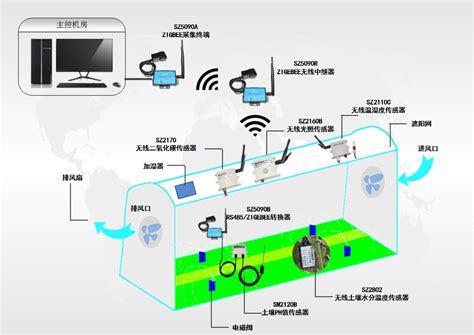 Zigbee技术-文章详情-中国智慧农业网