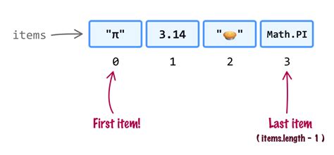 Image result for Loop Array JavaScript