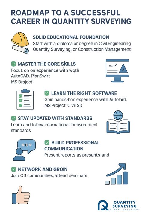 How to become a successful Quantity Surveyor | Quantity Surveying Global Solutions posted on the ...