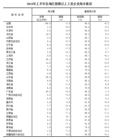 2016年上半年规模以上工业企业用水量统计_中国水星网