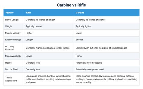 Carbine vs Rifle