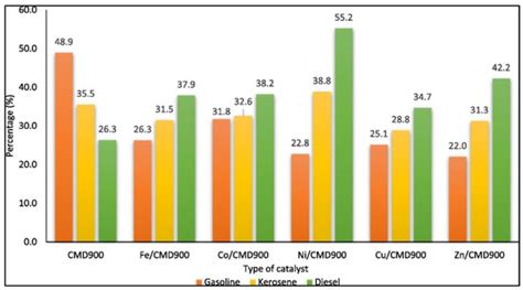 Recent Advances of Triglyceride Catalytic Pyrolysis via Heterogenous ...