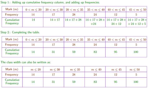 Image result for How to Draw Cumulative Frequency Graph