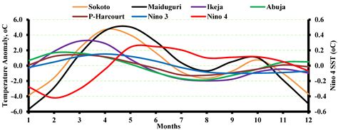 Effects of Changes in ENSO on Seasonal Mean Temperature and Rainfall in ...