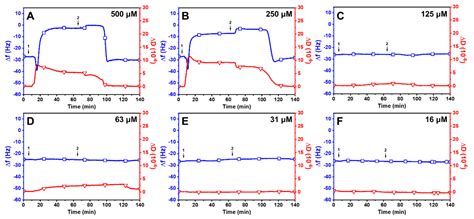 Lipid Membrane Remodeling by the Micellar Aggregation of Long-Chain ...