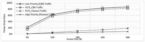A Preemptive Priority-Based Data Fragmentation Scheme for Heterogeneous ...