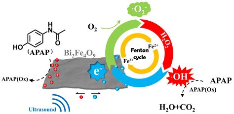 Piezoelectric-Driven Fenton System Based on Bismuth Ferrite Nanosheets ...