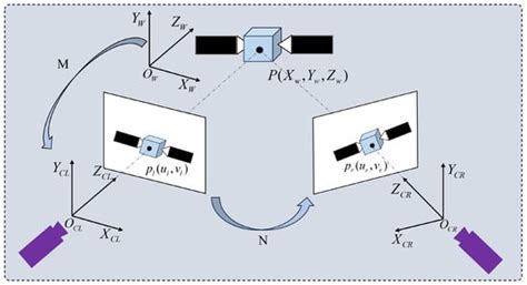 Pose Measurement of Non-Cooperative Space Targets Based on Point Line ...