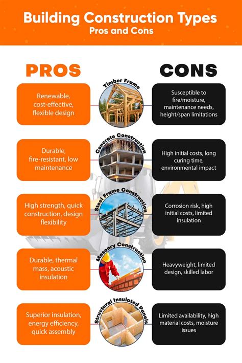 Five Types Of Construction Comprehensive Guides To Building