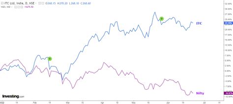 Nifty 50: The “Meme Stock” Makes it to the Top! | Investing.com India
