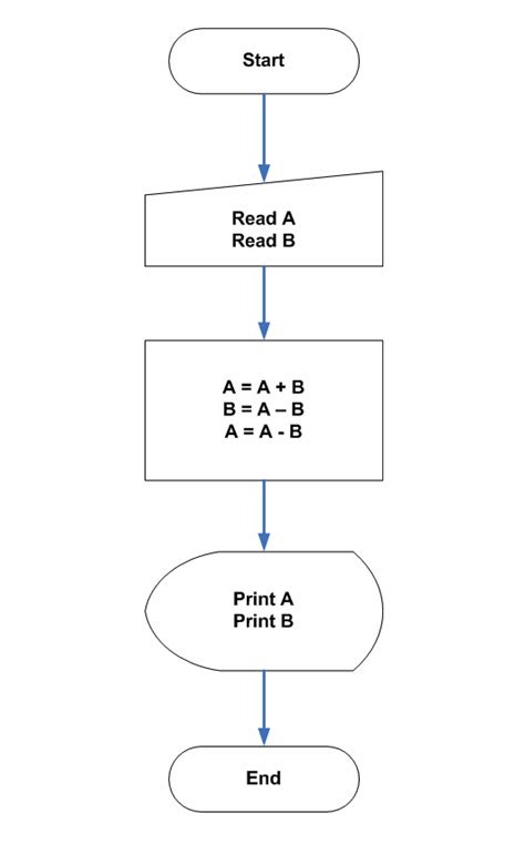 Image result for Pointer Program to Swap 2 Numbers without Using 3rd Variable