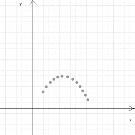Image result for Rotating Shape On Graphs