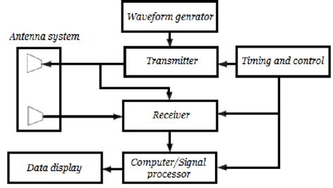 Image result for Simple Radar Tutorial